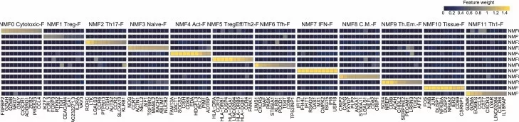 Mini-heatmaps of 12 NMF-derived CD4+ T-cell programs—Cytotoxic, Treg, Th17, Naive, Activation, TregEff/Th2, Tfh, IFN, Central-Memory, Thymic-Emigrant, Tissue, Th1—with marker genes.